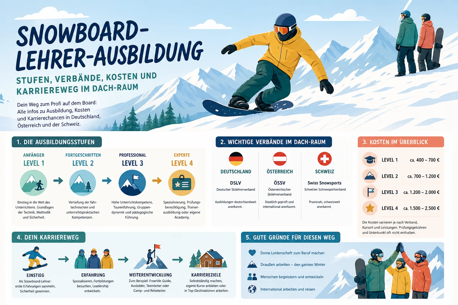 Snowboard-Lehrer-Ausbildung: Stufen, Verbände, Kosten und Karriereweg im DACH-Raum